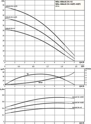 Image du produit POMPE HIMULTI 3H100/2-45P