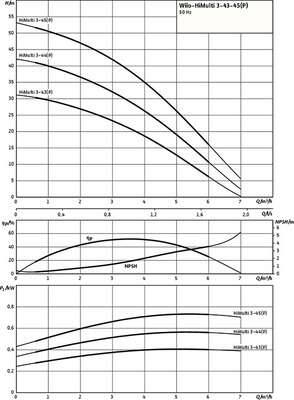 Image du produit POMPE HIMULTI 3-45 P/1/5/230