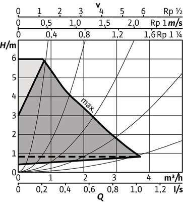 Image du produit Circulateur Stratos PICO 25/0,5-6